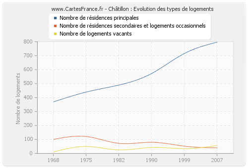 Châtillon : Evolution des types de logements