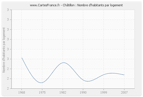 Châtillon : Nombre d'habitants par logement