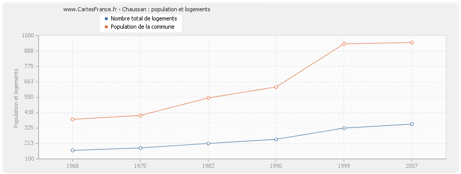 Chaussan : population et logements