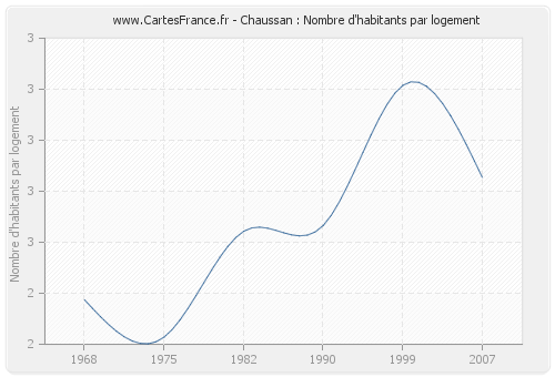 Chaussan : Nombre d'habitants par logement