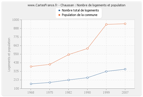 Chaussan : Nombre de logements et population