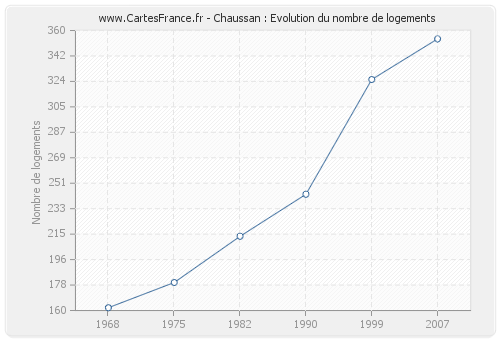 Chaussan : Evolution du nombre de logements