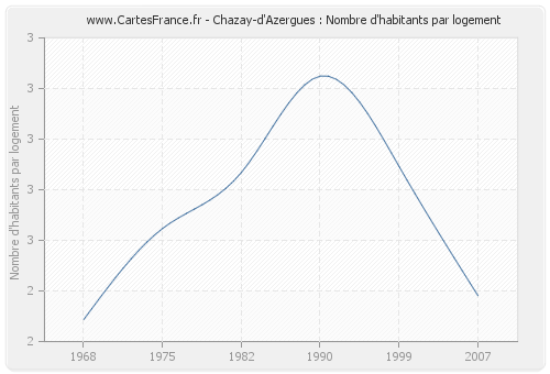Chazay-d'Azergues : Nombre d'habitants par logement