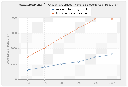 Chazay-d'Azergues : Nombre de logements et population