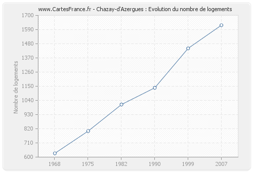 Chazay-d'Azergues : Evolution du nombre de logements