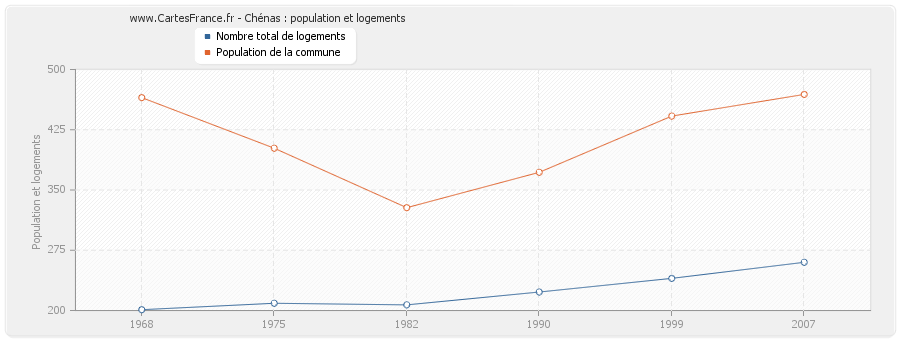 Chénas : population et logements