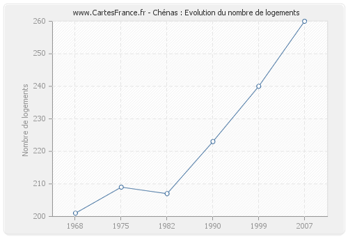 Chénas : Evolution du nombre de logements