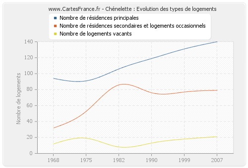 Chénelette : Evolution des types de logements