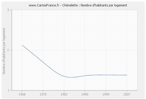 Chénelette : Nombre d'habitants par logement