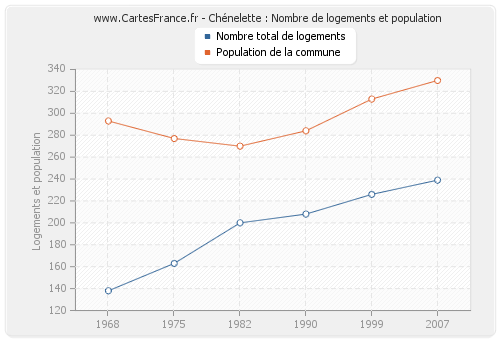Chénelette : Nombre de logements et population