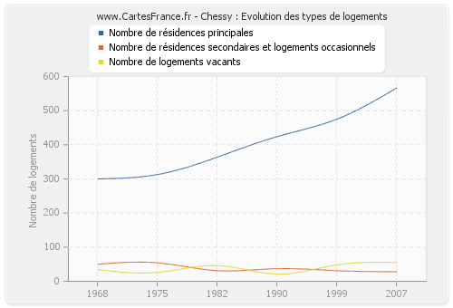 Chessy : Evolution des types de logements