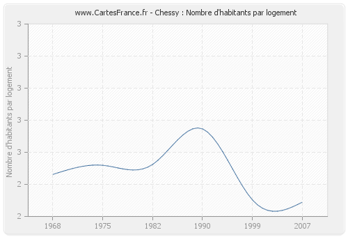 Chessy : Nombre d'habitants par logement