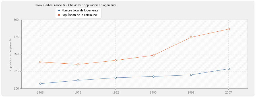 Chevinay : population et logements