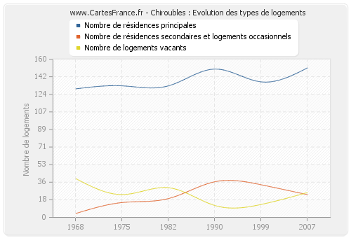 Chiroubles : Evolution des types de logements