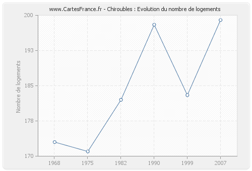 Chiroubles : Evolution du nombre de logements