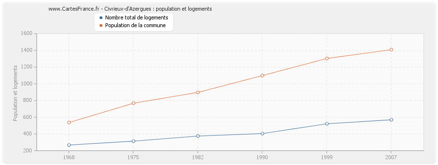 Civrieux-d'Azergues : population et logements