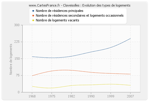 Claveisolles : Evolution des types de logements