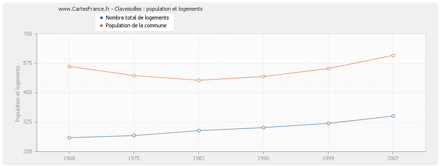 Claveisolles : population et logements