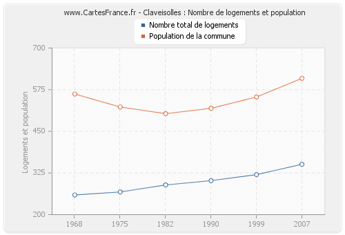 Claveisolles : Nombre de logements et population