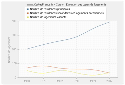 Cogny : Evolution des types de logements