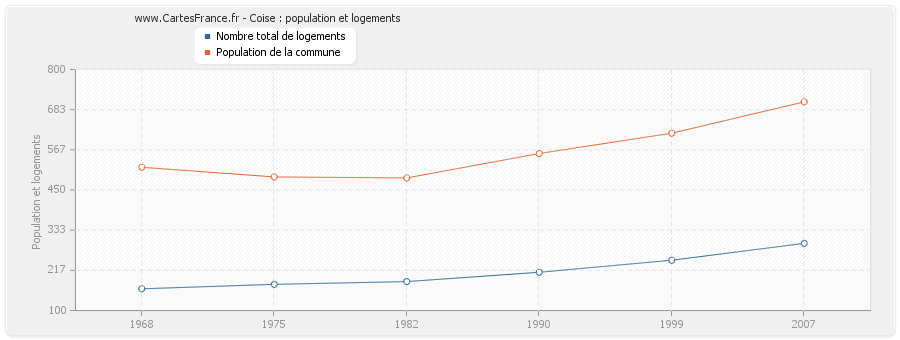 Coise : population et logements