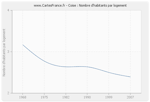 Coise : Nombre d'habitants par logement