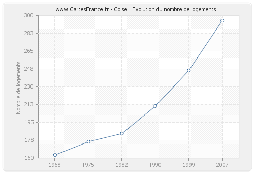 Coise : Evolution du nombre de logements