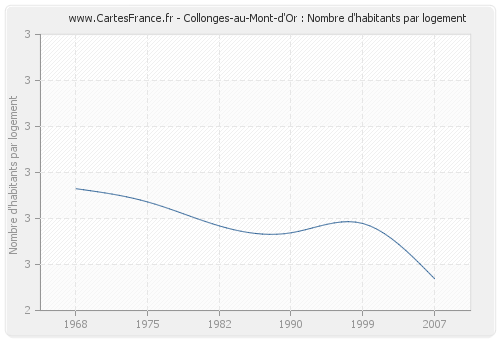 Collonges-au-Mont-d'Or : Nombre d'habitants par logement