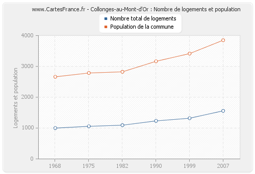Collonges-au-Mont-d'Or : Nombre de logements et population