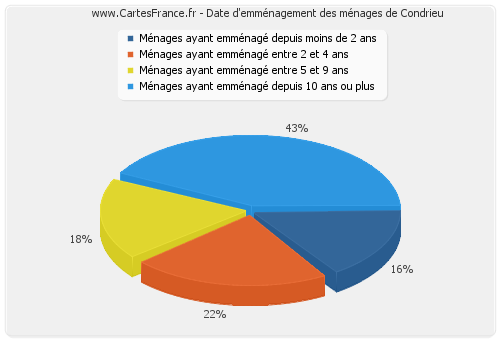 Date d'emménagement des ménages de Condrieu