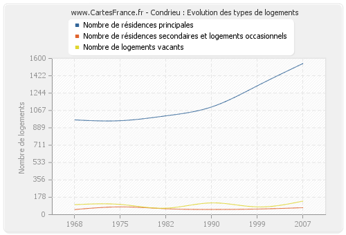 Condrieu : Evolution des types de logements