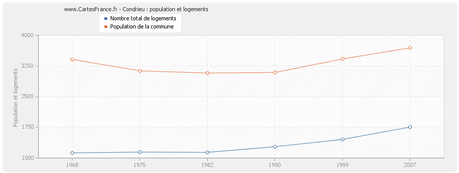 Condrieu : population et logements