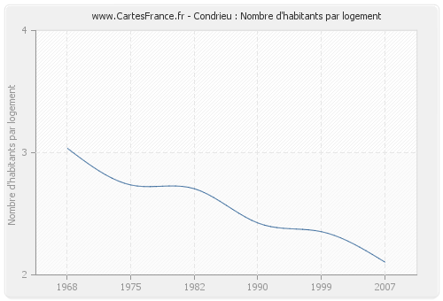 Condrieu : Nombre d'habitants par logement