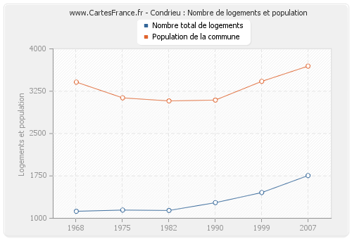 Condrieu : Nombre de logements et population