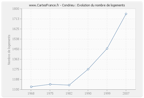 Condrieu : Evolution du nombre de logements