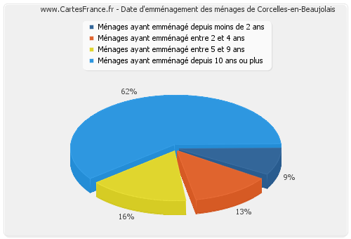 Date d'emménagement des ménages de Corcelles-en-Beaujolais