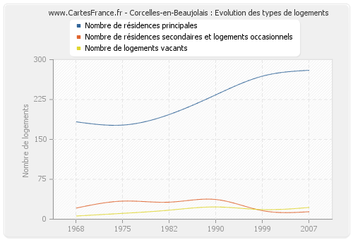 Corcelles-en-Beaujolais : Evolution des types de logements