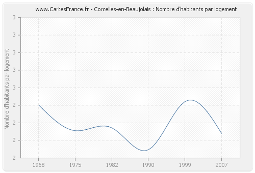 Corcelles-en-Beaujolais : Nombre d'habitants par logement
