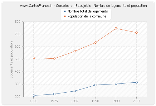 Corcelles-en-Beaujolais : Nombre de logements et population