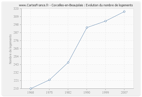 Corcelles-en-Beaujolais : Evolution du nombre de logements