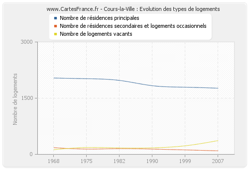 Cours-la-Ville : Evolution des types de logements