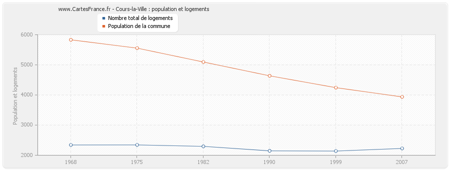 Cours-la-Ville : population et logements