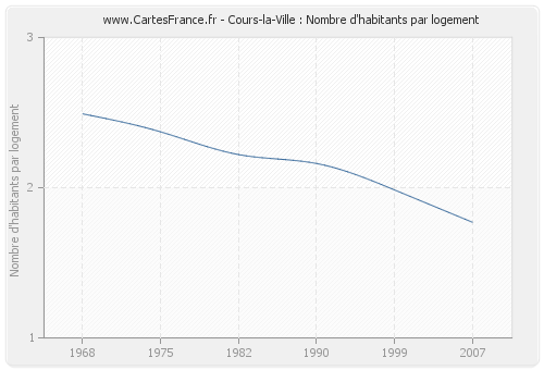 Cours-la-Ville : Nombre d'habitants par logement