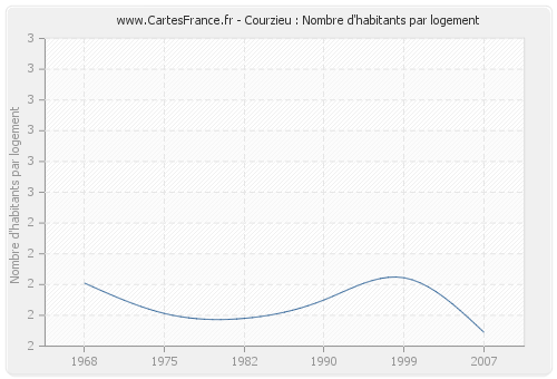 Courzieu : Nombre d'habitants par logement