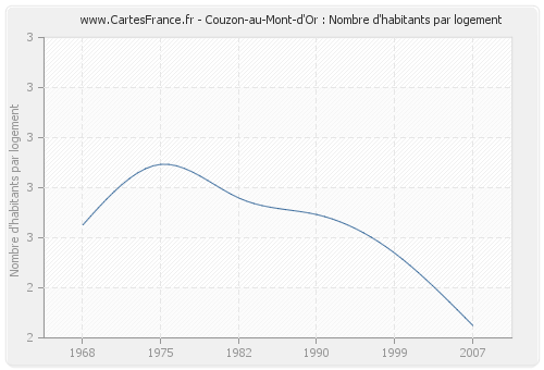 Couzon-au-Mont-d'Or : Nombre d'habitants par logement