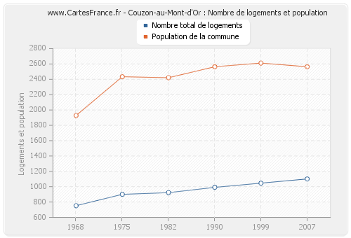 Couzon-au-Mont-d'Or : Nombre de logements et population