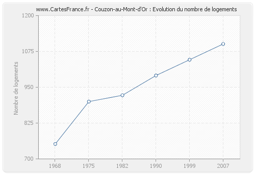 Couzon-au-Mont-d'Or : Evolution du nombre de logements