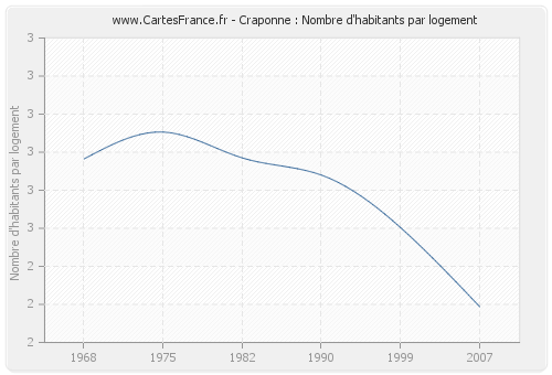 Craponne : Nombre d'habitants par logement