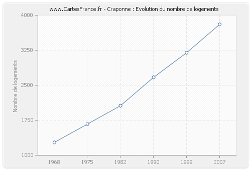 Craponne : Evolution du nombre de logements