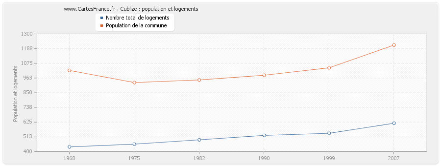 Cublize : population et logements